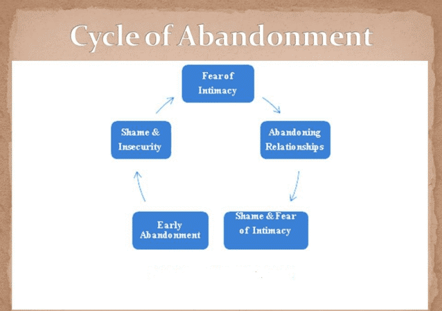 Please read Abandonment issues, Fear of abandonment, Signs of abandonment issues, Abandonment therapy, Abandonment issues therapy.