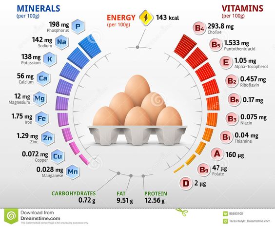 Please enjoy this great info Egg yolks good or bad, Egg white protein, Are eggs bad for your heart, Polygenic disease, Egg nutrition.
