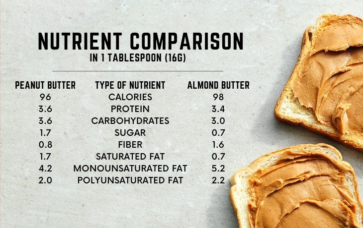 Enjoy the info Almond butter vs peanut butter, Almond butter, Peanut butter, Nut butter, Organic peanut butter.