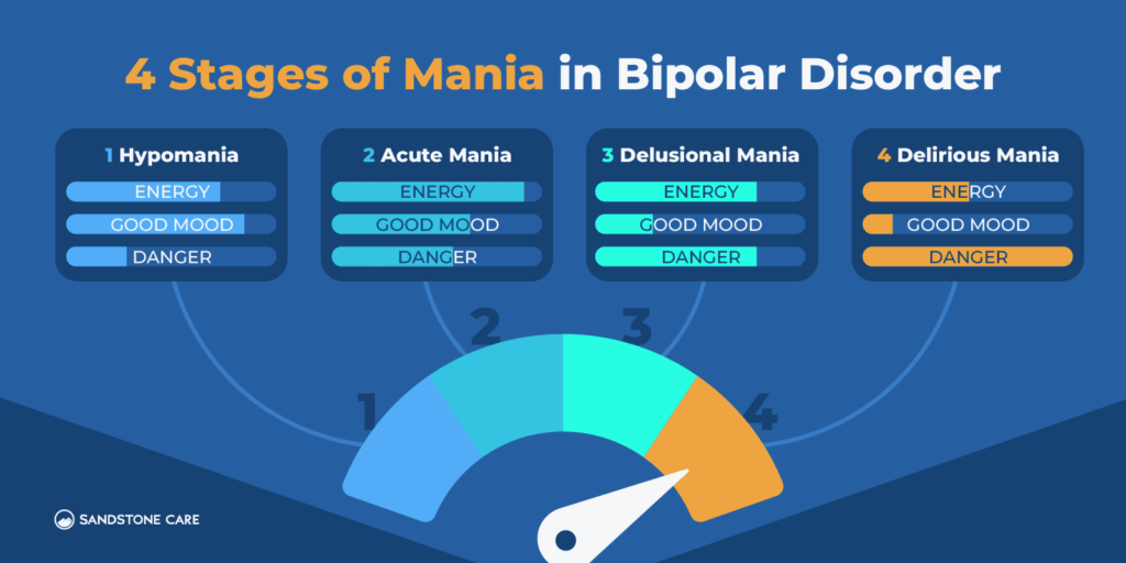 Please enjoy the info Manic phase of bipolar disorder, Stages of bipolar mania, Bipolar episode mania, Episode of mania bipolar, Bipolar episodes of mania.
