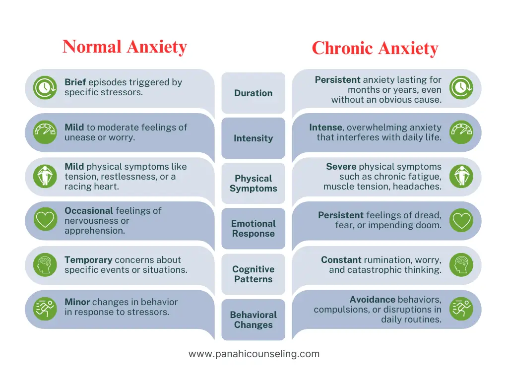 Please read carefully this detail Chronic obstructive disease, Chronic fatigue syndrome, Chronic pain, Chronic pain syndrome, Chronic worry.
