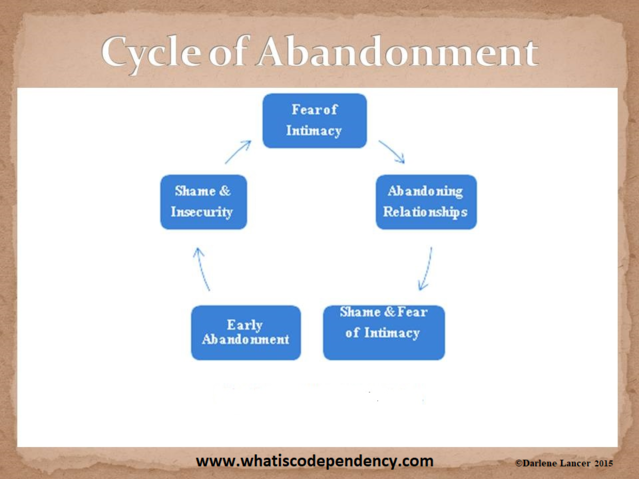 Please read this great information Abandonment issues in relationships, Abandoned meaning, Abandoned and deceived, The abandons, Define abandon.
