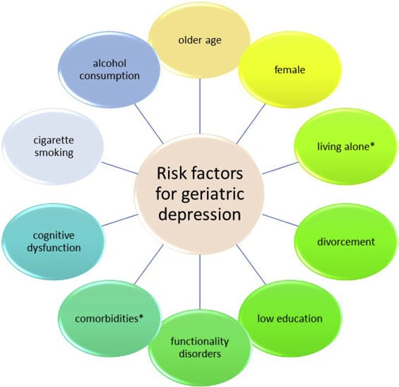 Enjoy the best information Geriatric depression scale, Geriatric depression, Geriatric depression assessment, GDS depression, GDS depression scale.