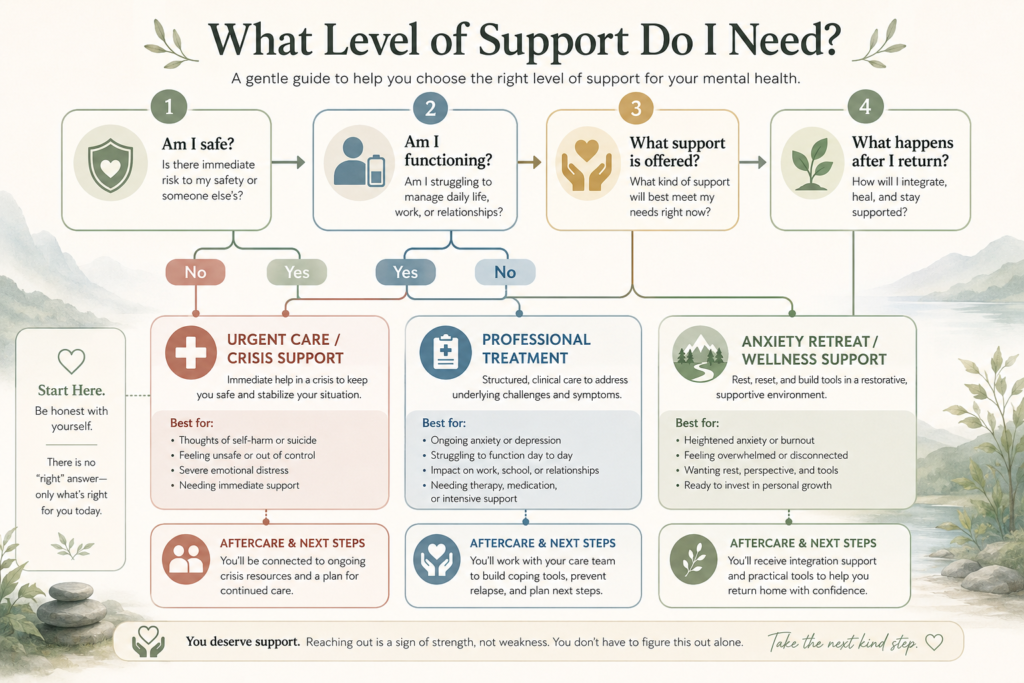 Decision flowchart helping readers compare an anxiety retreat, professional treatment and urgent care
