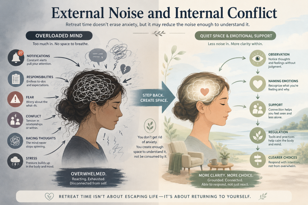 Diagram showing external stress, internal anxiety and how quiet support may create emotional clarity