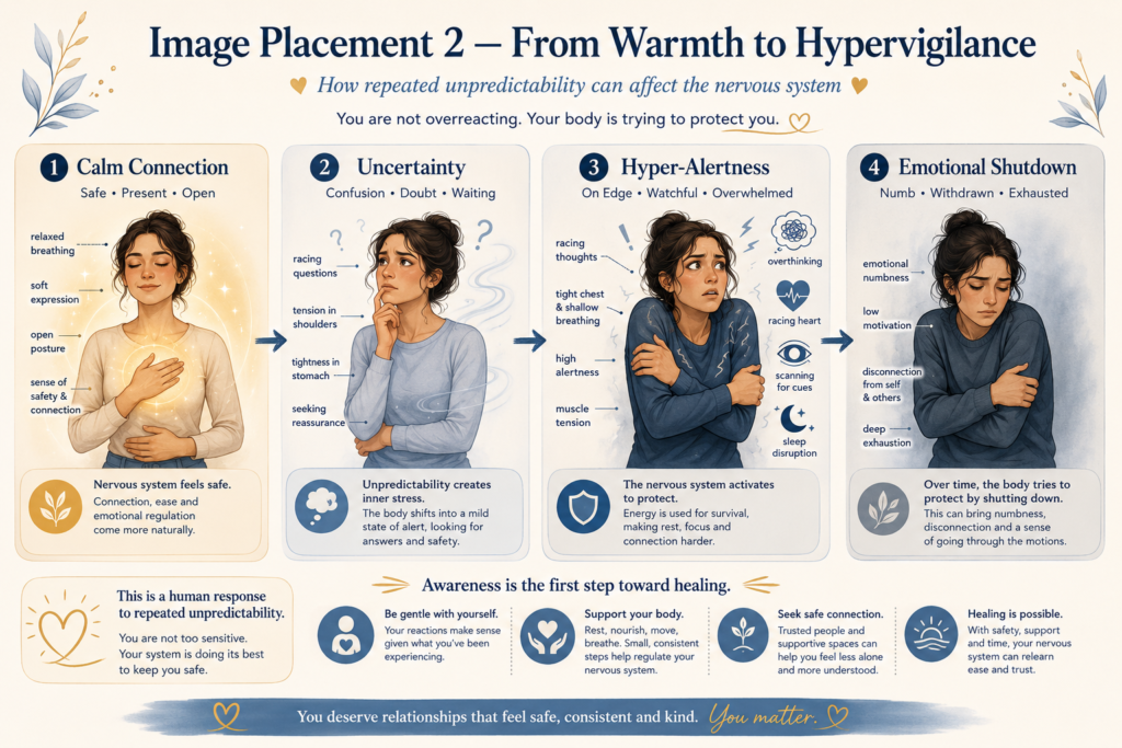 Body map showing calm connection, uncertainty, hypervigilance and emotional shutdown during the narcissistic abuse cycle