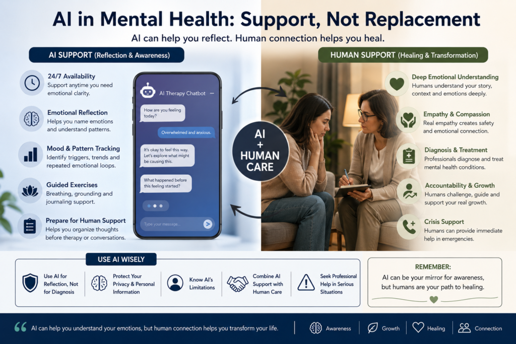 AI mental health support compared with human care showing how AI emotional intelligence mental health tools help reflection but do not replace therapy.