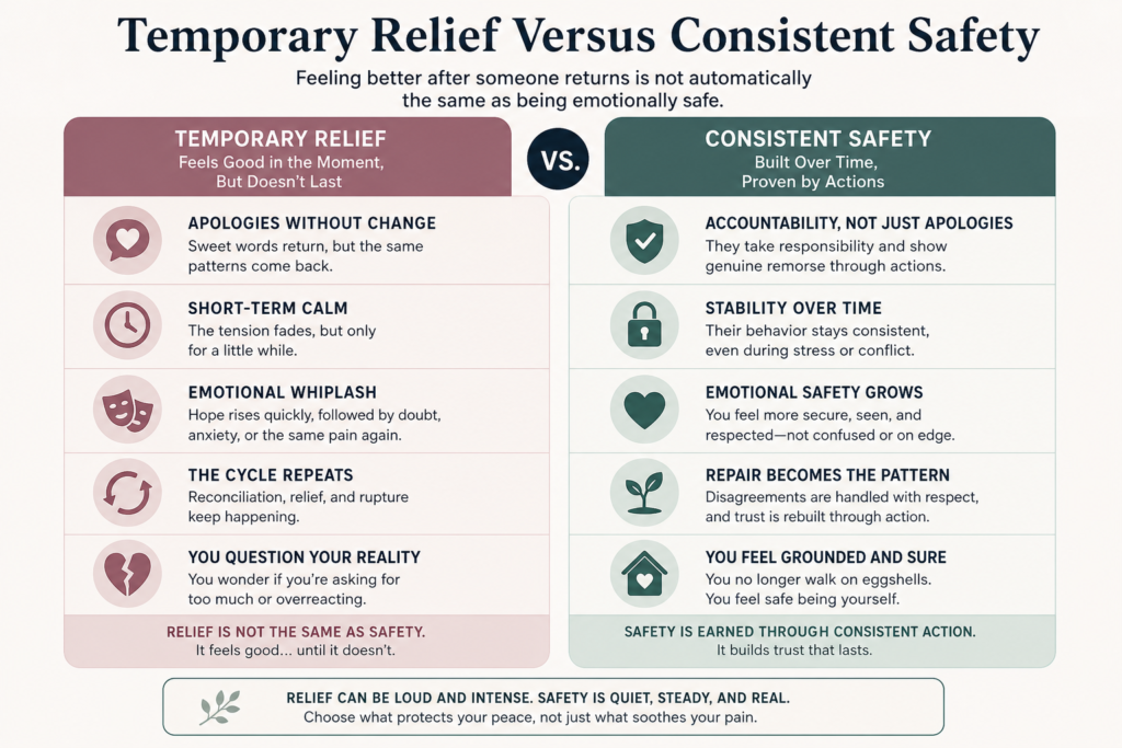 Comparison between temporary emotional relief and lasting relationship safety