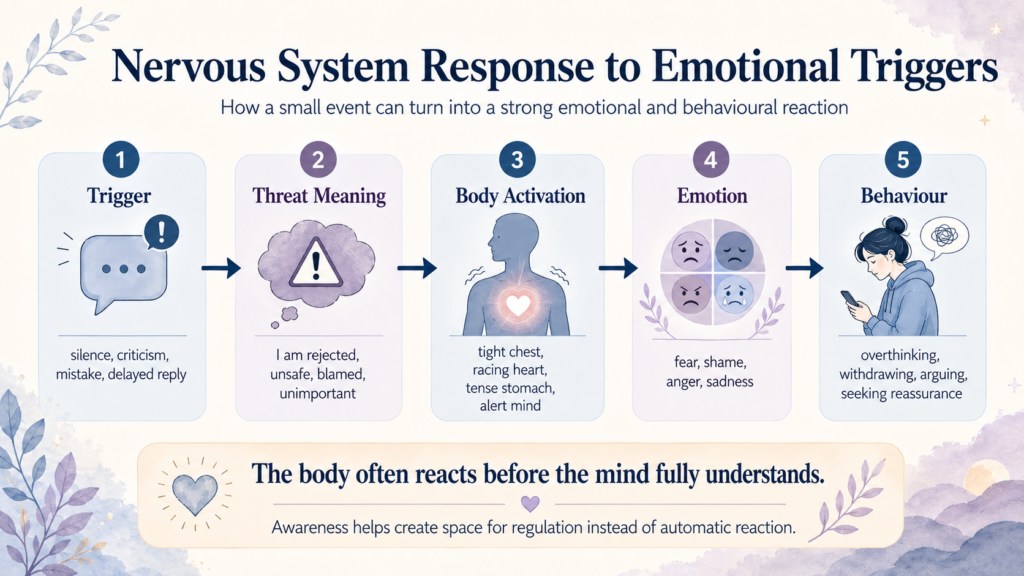 Emotional trigger creating threat meaning, body activation, strong emotion, and reactive behaviour