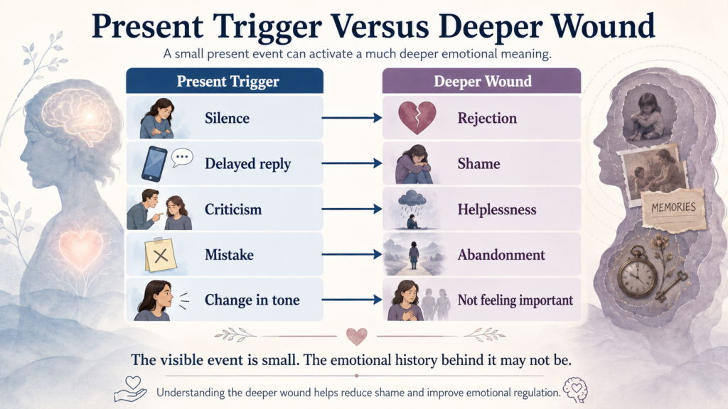 Present emotional triggers compared with deeper wounds such as rejection, shame, helplessness, abandonment, and feeling unimportant