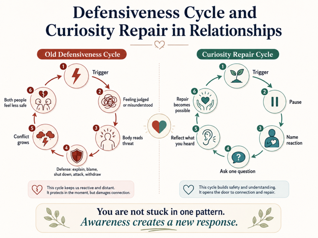 Defensiveness cycle and curiosity repair cycle for healthier relationship communication.