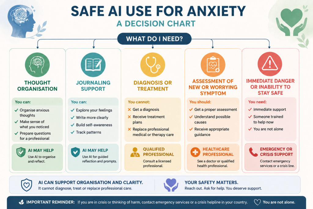 Decision chart showing when AI can support anxiety reflection and when professional or urgent help is needed