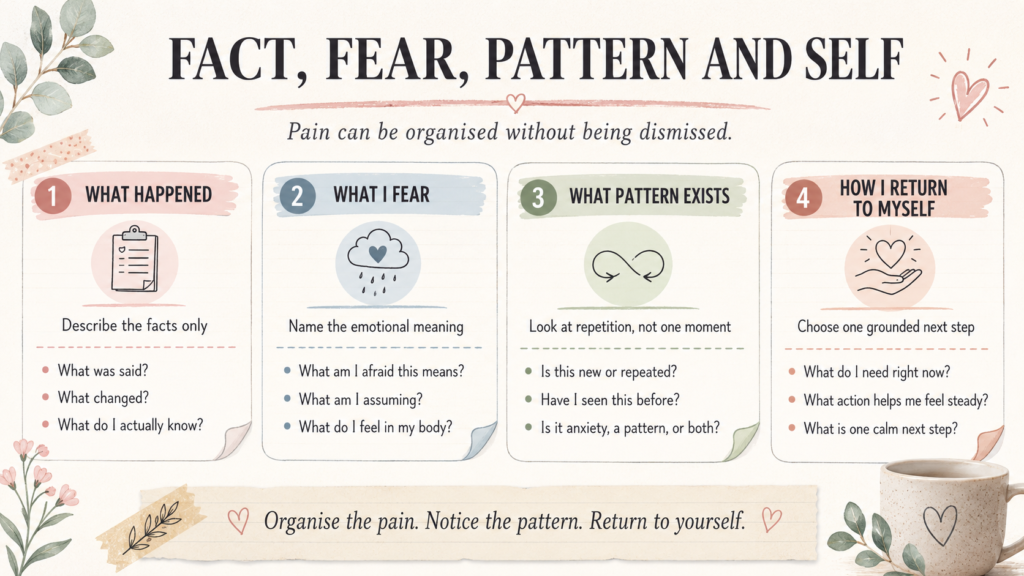 Four-box worksheet for facts, fears, patterns and next action