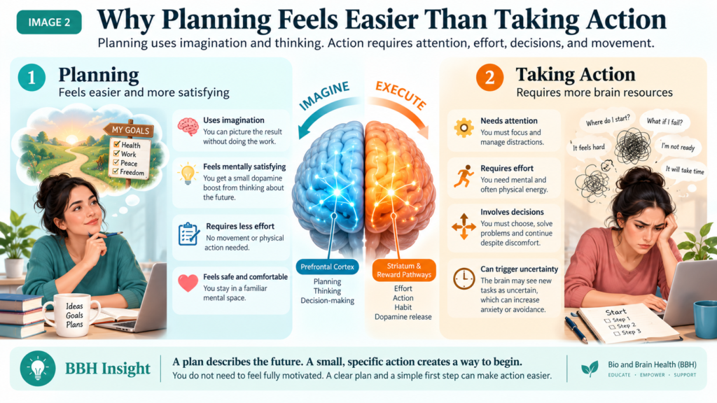 Infographic comparing planning and taking action, showing how attention, effort, decisions, and uncertainty can make starting tasks difficult.